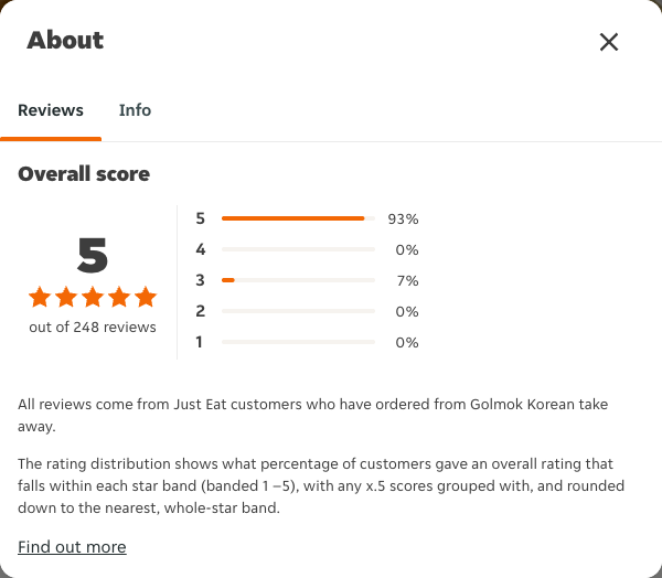 Just Eat rating, total reviews and rating distribution for Golmok Korean take away at the capture date