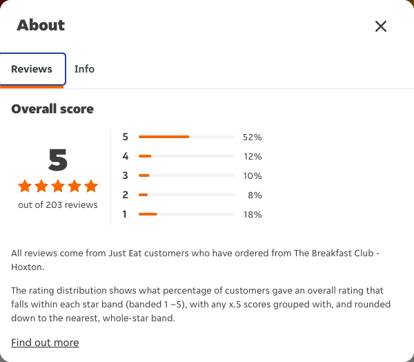 Just Eat rating, total reviews and rating distribution for The Breakfast Club - Hoxton at the capture date