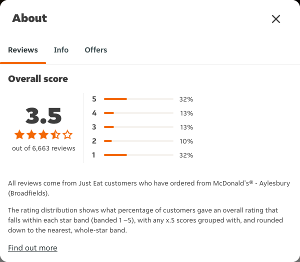 Just Eat rating, total reviews and rating distribution for McDonald's® - Aylesbury (Broadfields) at the capture date