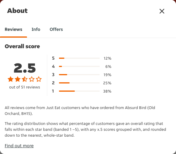 Just Eat rating, total reviews and rating distribution for Absurd Bird (Old Orchard, BH15) at the capture date