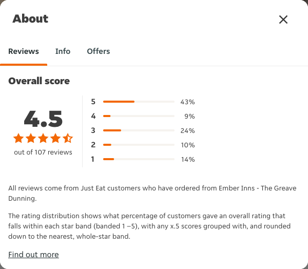 Just Eat rating, total reviews and rating distribution for Ember Inns - The Greave Dunning at the capture date