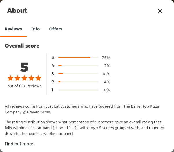 Just Eat rating, total reviews and rating distribution for The Barrel Top Pizza Company @ Craven Arms at the capture date