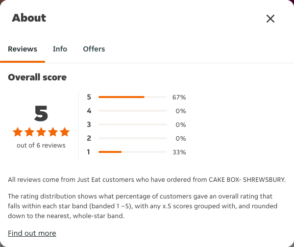 Just Eat rating, total reviews and rating distribution for CAKE BOX- SHREWSBURY at the capture date