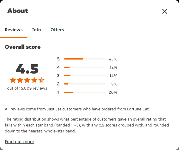 Just Eat rating, total reviews and rating distribution for Fortune Cat at the capture date