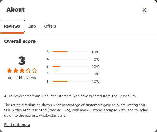 Just Eat rating, total reviews and rating distribution for The Brunch Box at the capture date