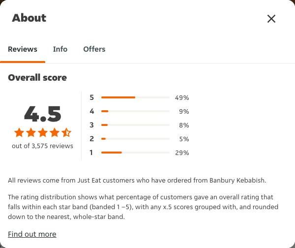 Just Eat rating, total reviews and rating distribution for Banbury Kebabish at the capture date