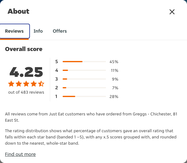 Just Eat rating, total reviews and rating distribution for Greggs - Chichester, 81 East St at the capture date