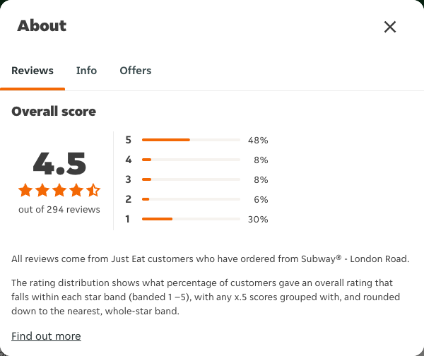 Just Eat rating, total reviews and rating distribution for Subway® - London Road at the capture date