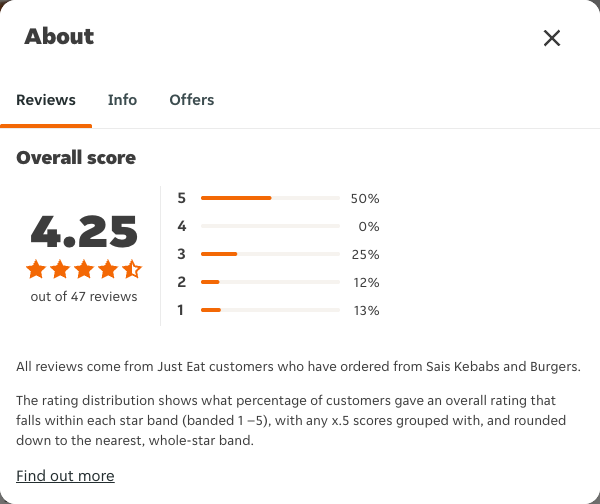 Just Eat rating, total reviews and rating distribution for Sais Kebabs and Burgers at the capture date