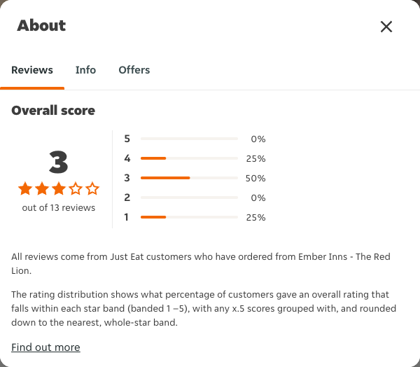 Just Eat rating, total reviews and rating distribution for Ember Inns - The Red Lion at the capture date