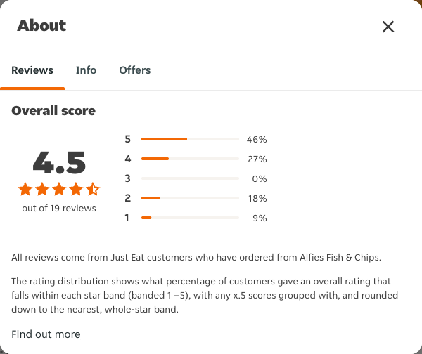 Just Eat rating, total reviews and rating distribution for Alfies Fish & Chips at the capture date