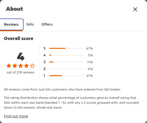 Just Eat rating, total reviews and rating distribution for Del Gelato at the capture date