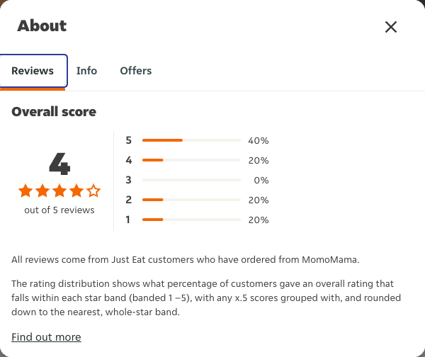 Just Eat rating, total reviews and rating distribution for MomoMama at the capture date