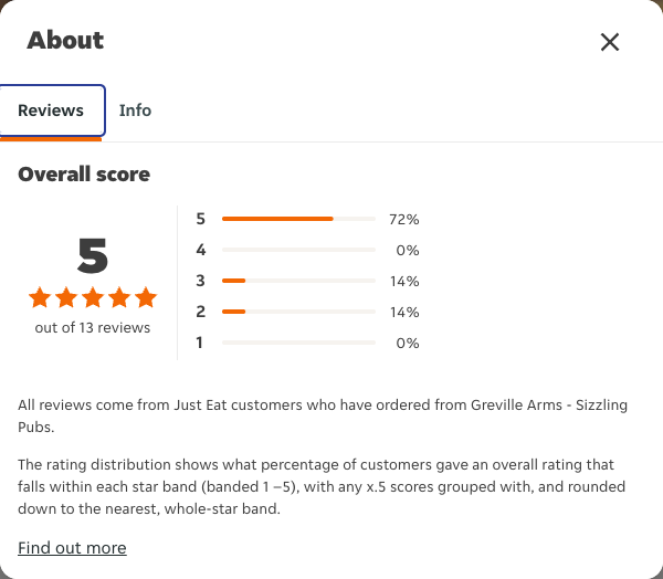 Just Eat rating, total reviews and rating distribution for Greville Arms - Sizzling Pubs at the capture date