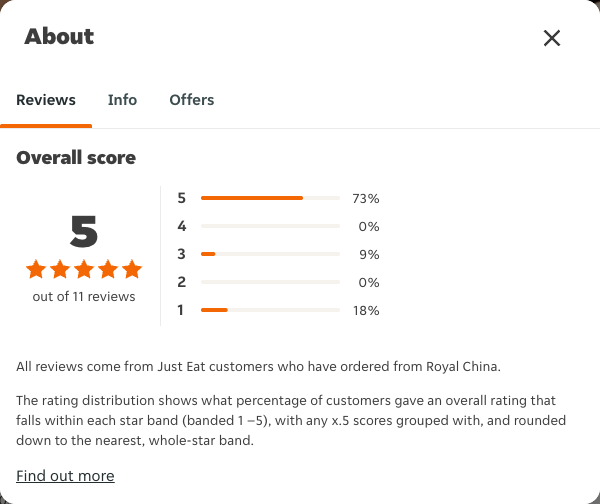 Just Eat rating, total reviews and rating distribution for Royal China at the capture date