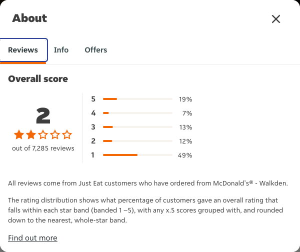 Just Eat rating, total reviews and rating distribution for McDonald's® - Walkden at the capture date