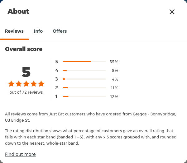 Just Eat rating, total reviews and rating distribution for Greggs - Bonnybridge, U3 Bridge St at the capture date