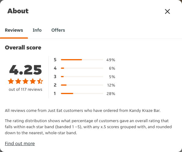 Just Eat rating, total reviews and rating distribution for Kandy Kraze Bar at the capture date