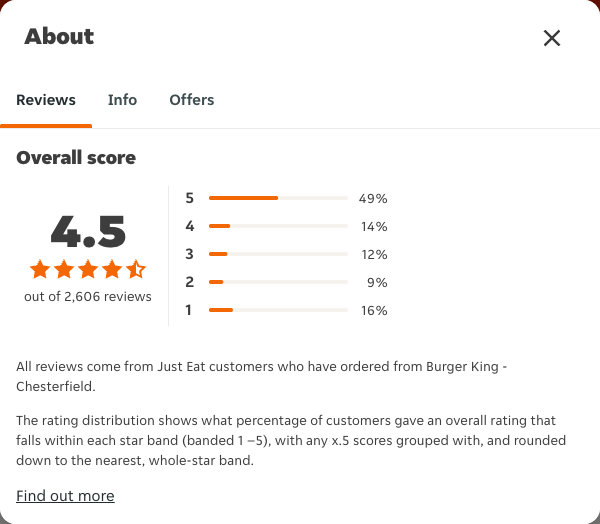 Just Eat rating, total reviews and rating distribution for Burger King - Chesterfield at the capture date
