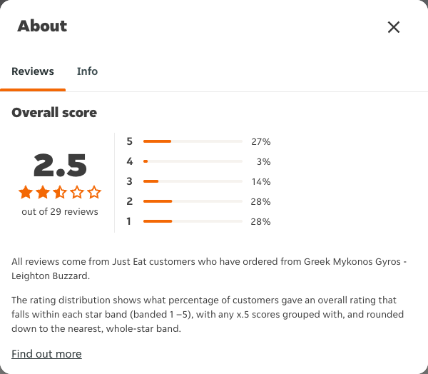 Just Eat rating, total reviews and rating distribution for Greek Mykonos Gyros - Leighton Buzzard at the capture date