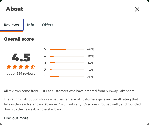 Just Eat rating, total reviews and rating distribution for Subway Fakenham at the capture date