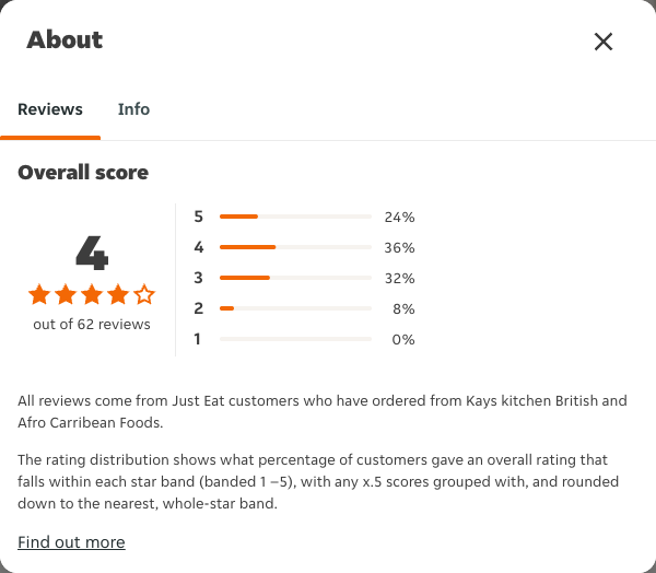 Just Eat rating, total reviews and rating distribution for Kays kitchen British and Afro Carribean Foods at the capture date
