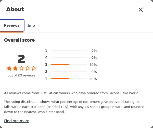Just Eat rating, total reviews and rating distribution for Jacobs Cake World at the capture date
