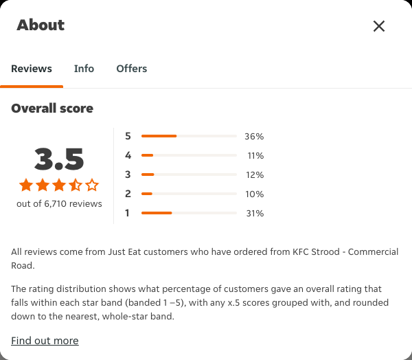 Just Eat rating, total reviews and rating distribution for KFC Strood - Commercial Road at the capture date