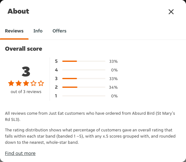 Just Eat rating, total reviews and rating distribution for Absurd Bird (St Mary's Rd SL3) at the capture date