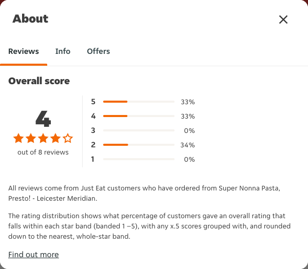 Just Eat rating, total reviews and rating distribution for Super Nonna Pasta, Presto! - Leicester Meridian at the capture date