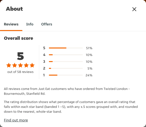 Just Eat rating, total reviews and rating distribution for Twisted London - Bournemouth, Stanfield Rd at the capture date