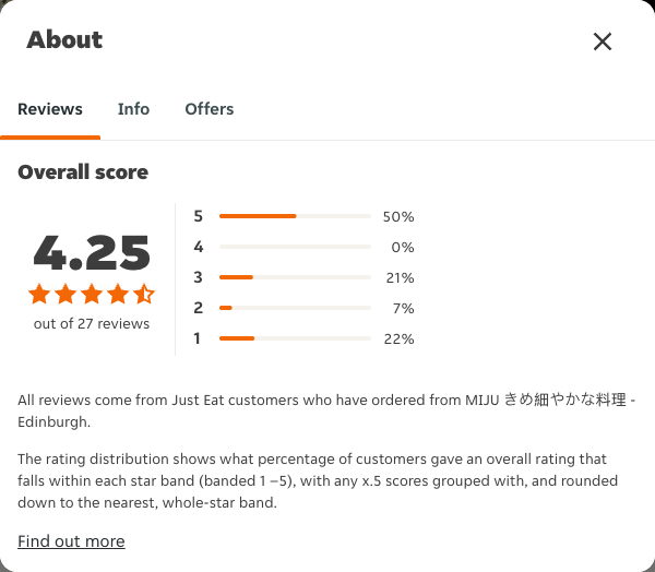 Just Eat rating, total reviews and rating distribution for MIJU きめ細やかな料理 - Edinburgh at the capture date