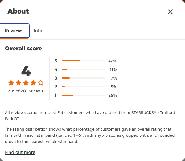 Just Eat rating, total reviews and rating distribution for STARBUCKS® - Trafford Park DT at the capture date