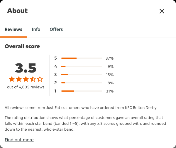 Just Eat rating, total reviews and rating distribution for KFC Bolton Derby at the capture date
