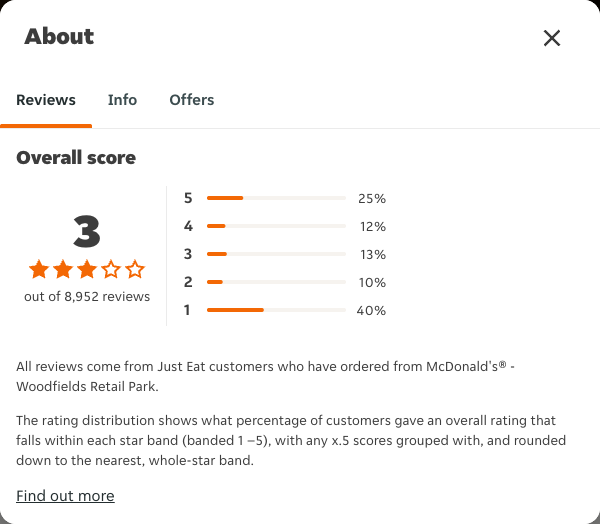 Just Eat rating, total reviews and rating distribution for McDonald's® - Woodfields Retail Park at the capture date