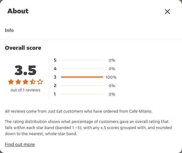 Just Eat rating, total reviews and rating distribution for Cafe Milano at the capture date