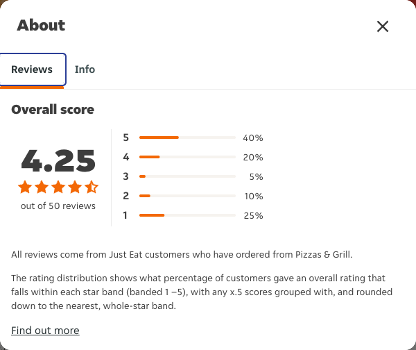 Just Eat rating, total reviews and rating distribution for Pizzas & Grill at the capture date