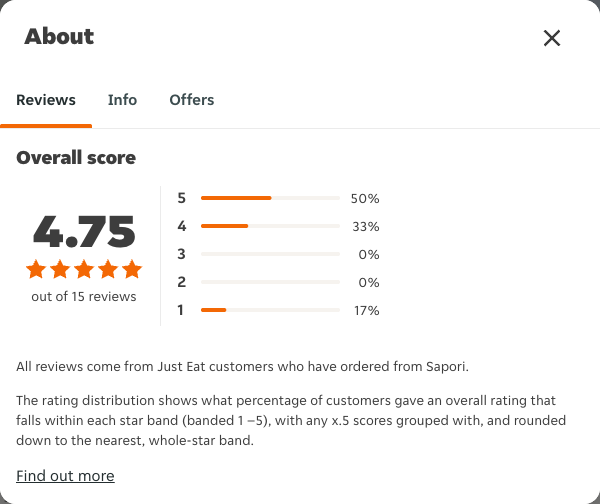 Just Eat rating, total reviews and rating distribution for Sapori at the capture date