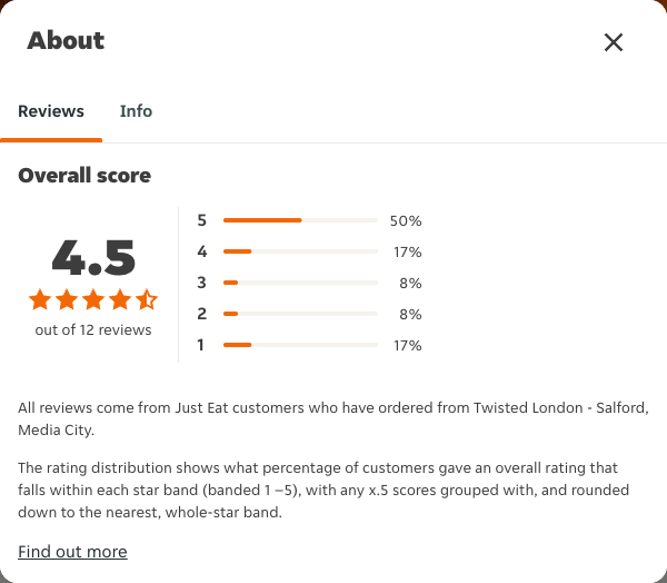 Just Eat rating, total reviews and rating distribution for Twisted London - Salford, Media City at the capture date