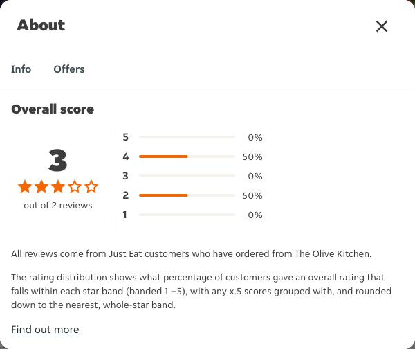 Just Eat rating, total reviews and rating distribution for The Olive Kitchen at the capture date