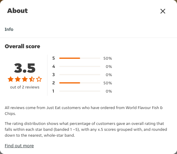 Just Eat rating, total reviews and rating distribution for World Flavour Fish & Chips at the capture date