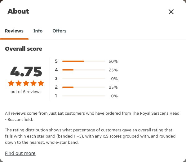 Just Eat rating, total reviews and rating distribution for The Royal Saracens Head - Beaconsfield at the capture date