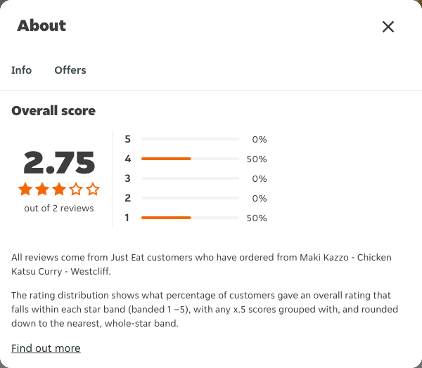 Just Eat rating, total reviews and rating distribution for Maki Kazzo - Chicken Katsu Curry - Westcliff at the capture date