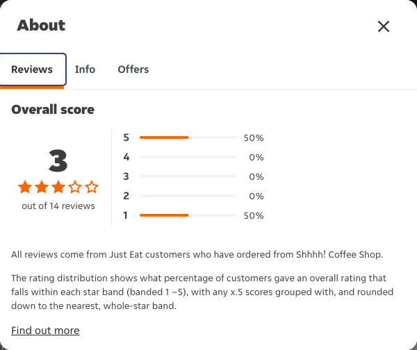 Just Eat rating, total reviews and rating distribution for Shhhh! Coffee Shop at the capture date