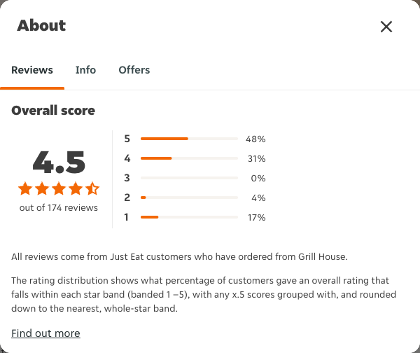 Just Eat rating, total reviews and rating distribution for Grill House at the capture date
