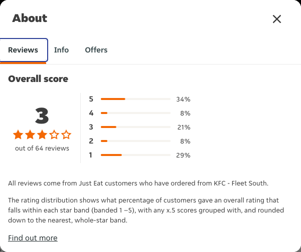 Just Eat rating, total reviews and rating distribution for KFC - Fleet South at the capture date