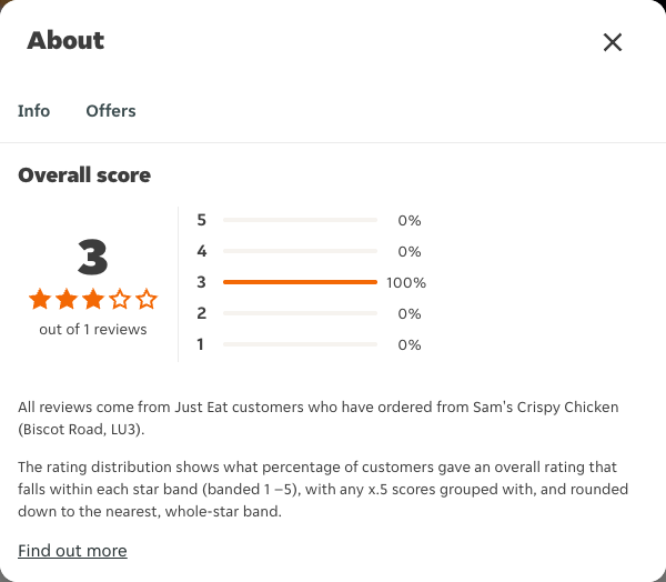 Just Eat rating, total reviews and rating distribution for Sam's Crispy Chicken (Biscot Road, LU3) at the capture date
