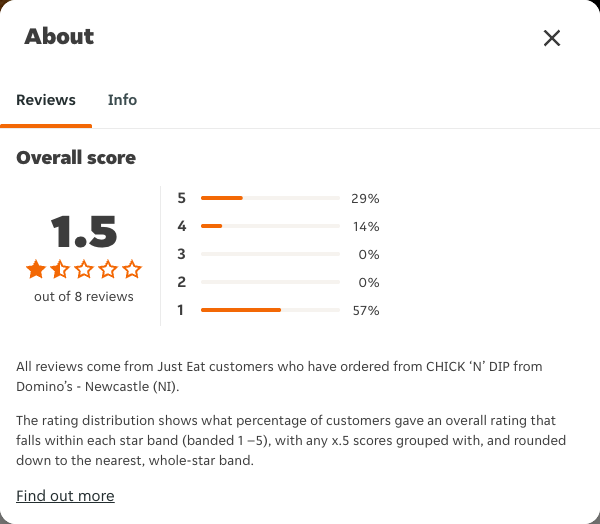 Just Eat rating, total reviews and rating distribution for CHICK ‘N’ DIP from Domino’s - Newcastle (NI) at the capture date