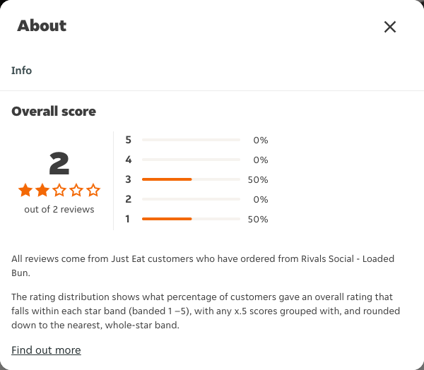 Just Eat rating, total reviews and rating distribution for Rivals Social - Loaded Bun at the capture date