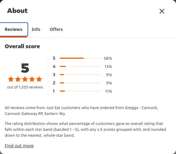 Just Eat rating, total reviews and rating distribution for Greggs - Cannock, Cannock Gateway RP, Eastern Wy at the capture date